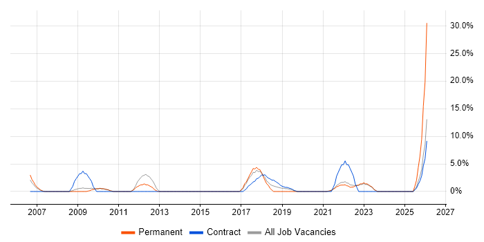 Technical Architecture job vacancy trend in Westminster