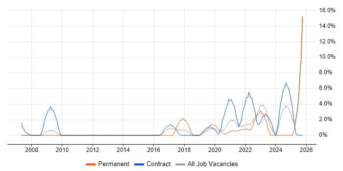 Technology Roadmap job vacancy trend in Westminster