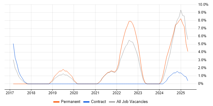 Job vacancy trend for Technology Strategy in Westminster Job vacancy trend for Technology Strategy in Westminster