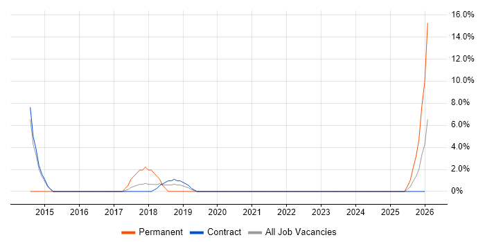 Technology Transformation job vacancy trend in Westminster