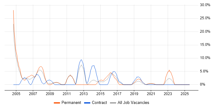 Job vacancy trend for Telecoms in Westminster