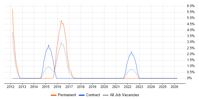 Test Planning job vacancy trend in Westminster