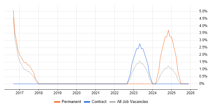 TOGAF Certification job vacancy trend in Westminster