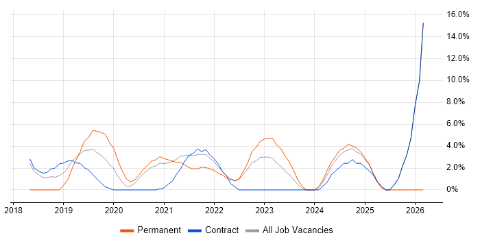 TypeScript job vacancy trend in Westminster