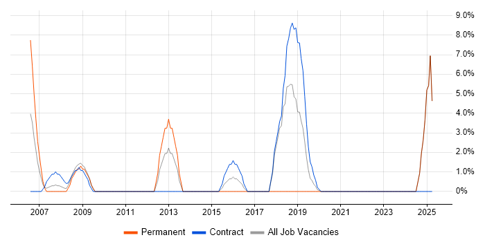 Job vacancy trend for Usability Testing in Westminster