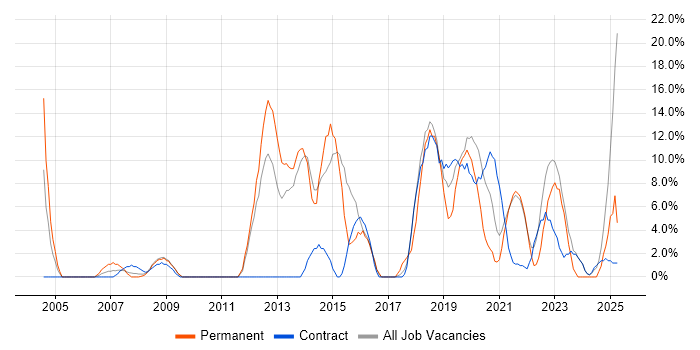 Job vacancy trend for User Experience in Westminster