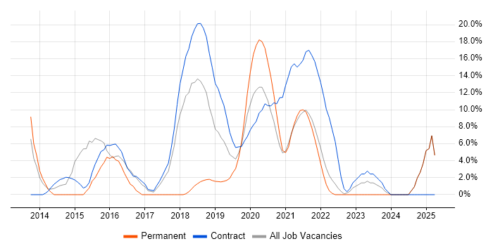 Job vacancy trend for User Research in Westminster