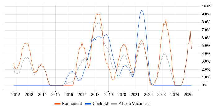 Job vacancy trend for User Stories in Westminster