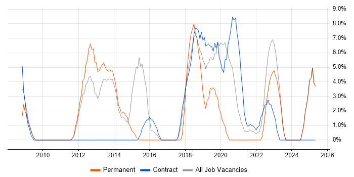 Job vacancy trend for UX Design in Westminster