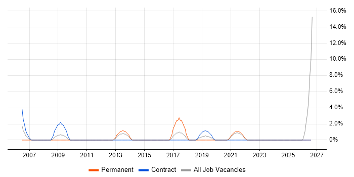 Video Conferencing job vacancy trend in Westminster