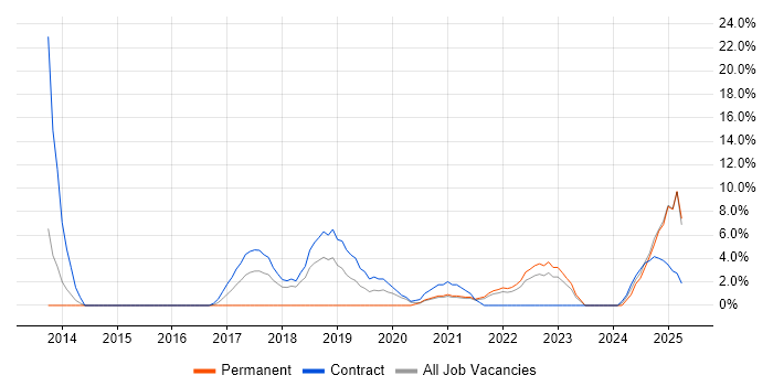 Job vacancy trend for Visualisation in Westminster