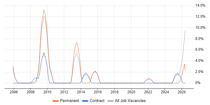 VMware ESXi job vacancy trend in Westminster