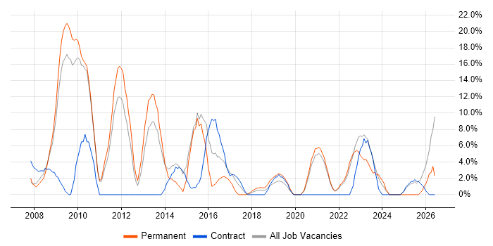 VMware Infrastructure job vacancy trend in Westminster