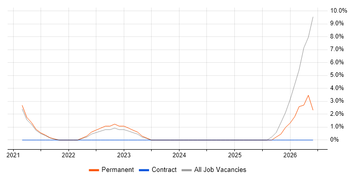 VMware NSX job vacancy trend in Westminster