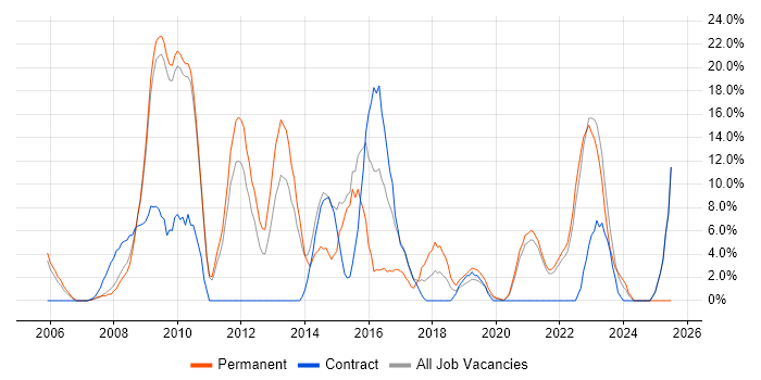 Job vacancy trend for VMware in Westminster Job vacancy trend for VMware in Westminster