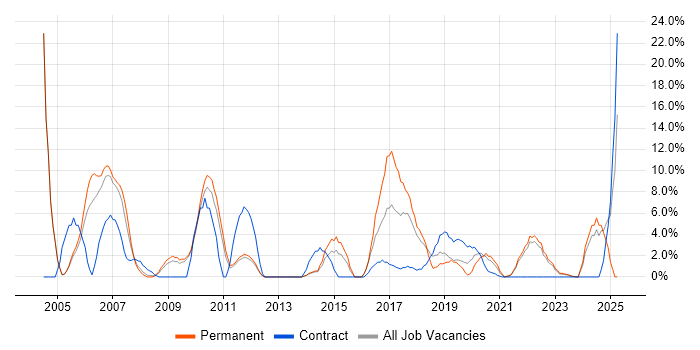 Job vacancy trend for VPN in Westminster