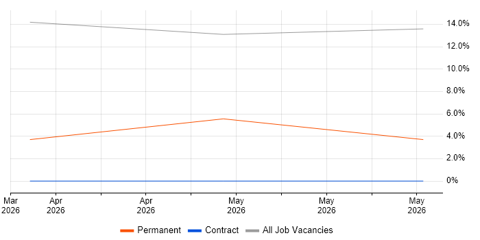 VSAN job vacancy trend in Westminster