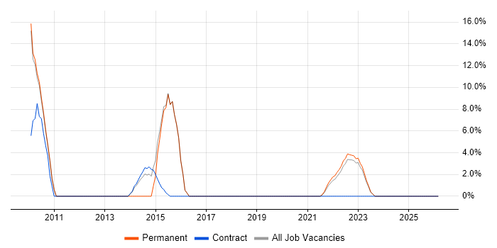 vSphere job vacancy trend in Westminster