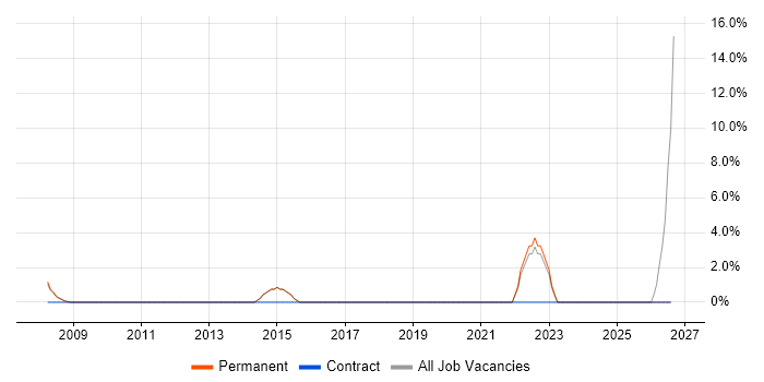 Wealth Management job vacancy trend in Westminster