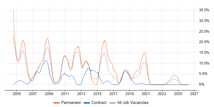 Web Development job vacancy trend in Westminster