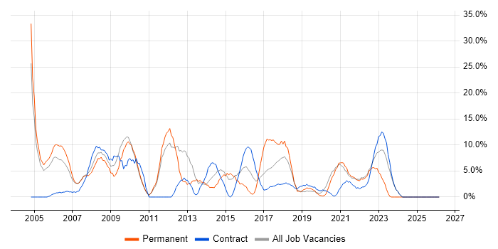 Windows Server job vacancy trend in Westminster