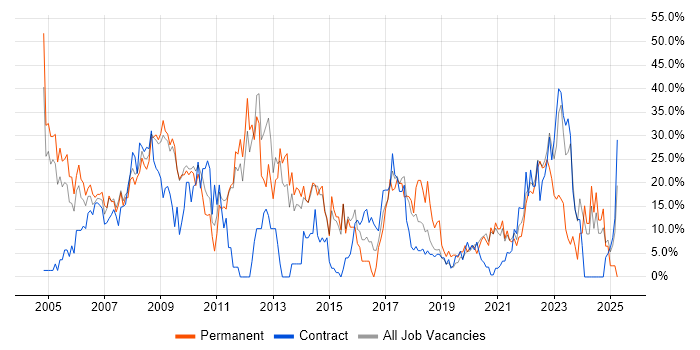Job vacancy trend for Windows in Westminster Job vacancy trend for Windows in Westminster