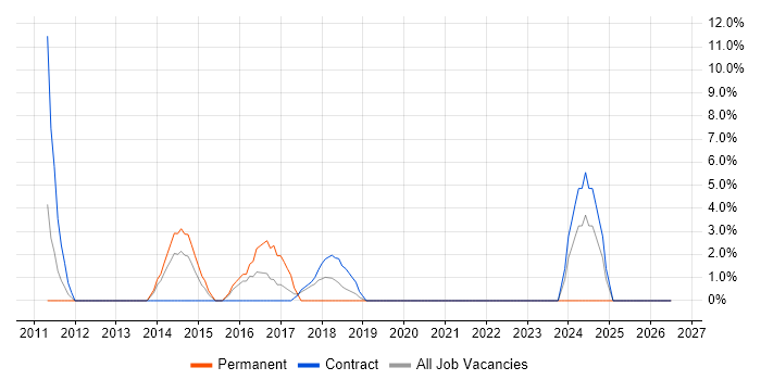 WordPress job vacancy trend in Westminster