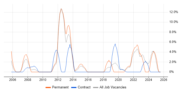 Job vacancy trend for Workflow in Westminster