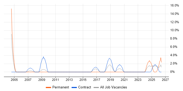 Workshop Facilitation job vacancy trend in Westminster