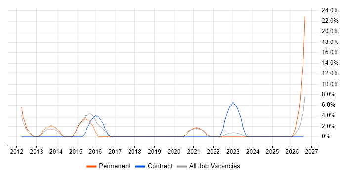 XenApp job vacancy trend in Westminster