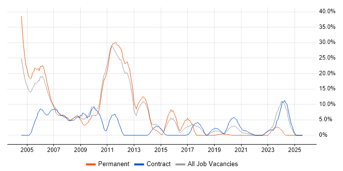 Job vacancy trend for XML in Westminster