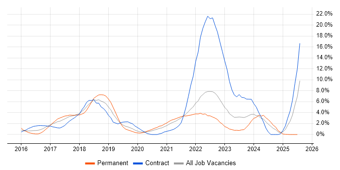 Job vacancy trend for Windows 10 in the City of Westminster