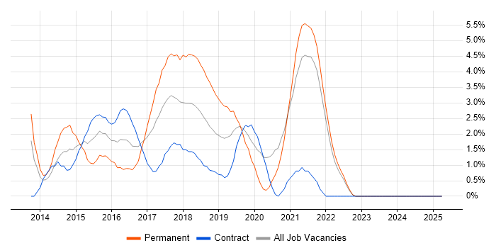 Job vacancy trend for Windows Server 2012 in the City of Westminster