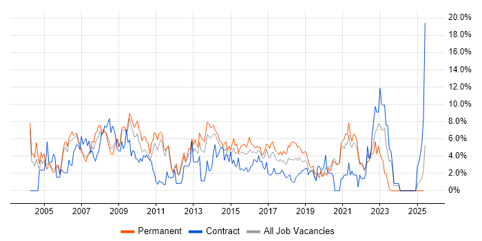 Job vacancy trend for Windows Server in the City of Westminster Job vacancy trend for Windows Server in the City of Westminster