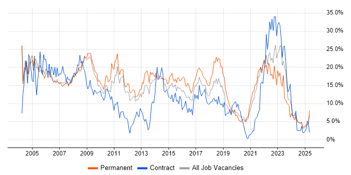 Job vacancy trend for Windows in the City of Westminster Job vacancy trend for Windows in the City of Westminster