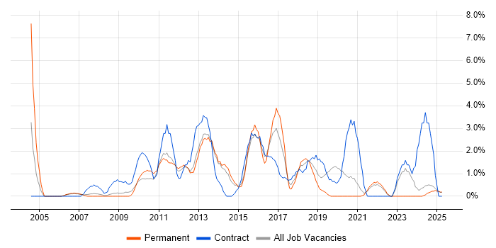 Job vacancy trend for Wireframes in the City of Westminster