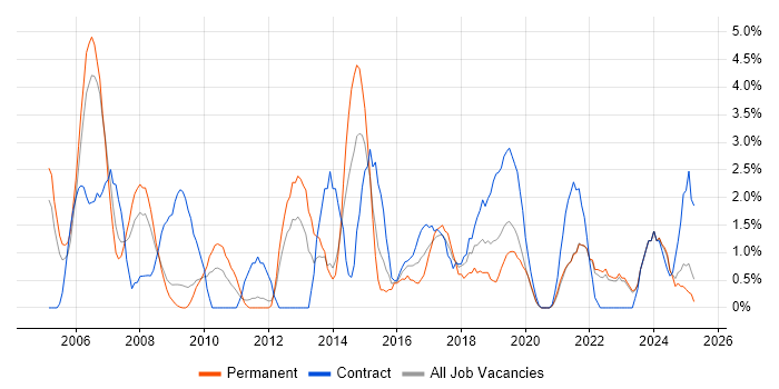 Job vacancy trend for Wireless in the City of Westminster Job vacancy trend for Wireless in the City of Westminster