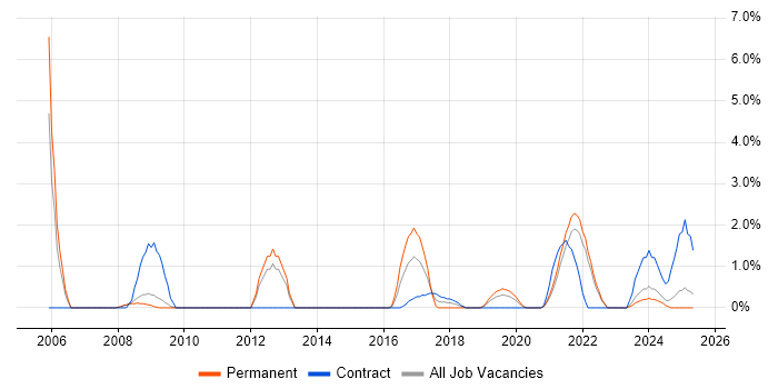 Job vacancy trend for WLAN in the City of Westminster Job vacancy trend for WLAN in the City of Westminster