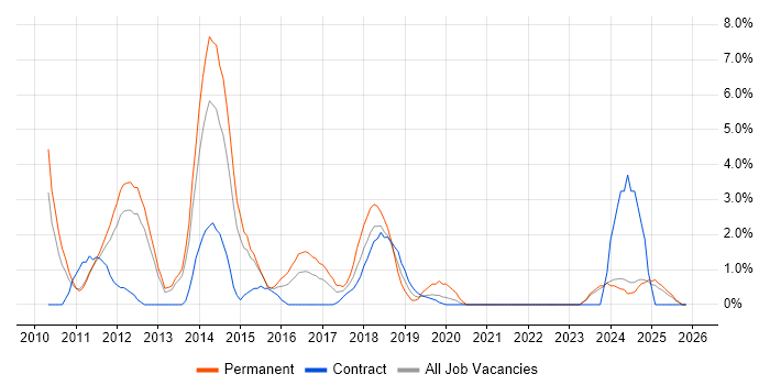 WordPress job vacancy trend in the City of Westminster