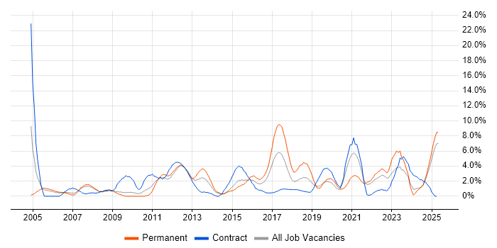 Job vacancy trend for Workflow in the City of Westminster Job vacancy trend for Workflow in the City of Westminster