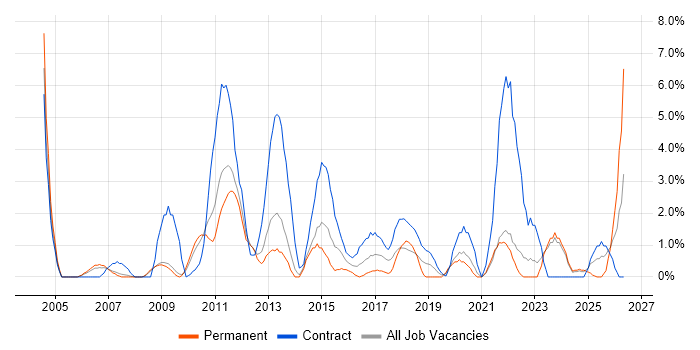 Workshop Facilitation job vacancy trend in the City of Westminster