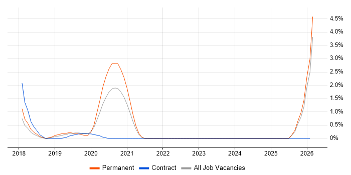 XCUITest job vacancy trend in the City of Westminster