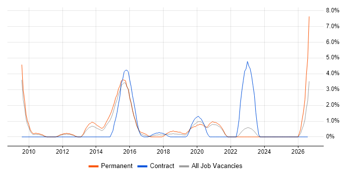 XenApp job vacancy trend in the City of Westminster