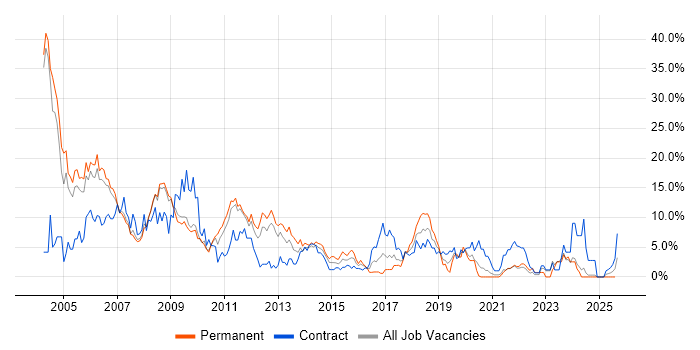Job vacancy trend for XML in the City of Westminster