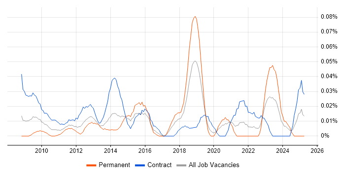 Job vacancy trend for Civica in Central London Job vacancy trend for Civica in Central London