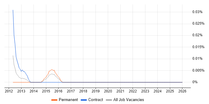 Civil 3D job vacancy trend in Central London