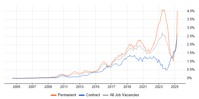 Job vacancy trend for Clean Code in Central London Job vacancy trend for Clean Code in Central London