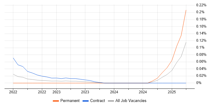 Job vacancy trend for ClickHouse in Central London Job vacancy trend for ClickHouse in Central London