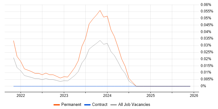 ClickUp job vacancy trend in Central London