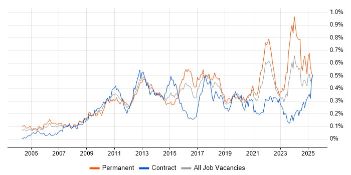 Job vacancy trend for Client Onboarding in Central London